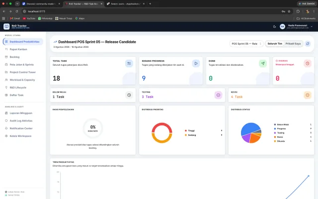 Dashboard produktivitas Tilik R&D dengan ringkasan task, distribusi prioritas, dan status pekerjaan tim